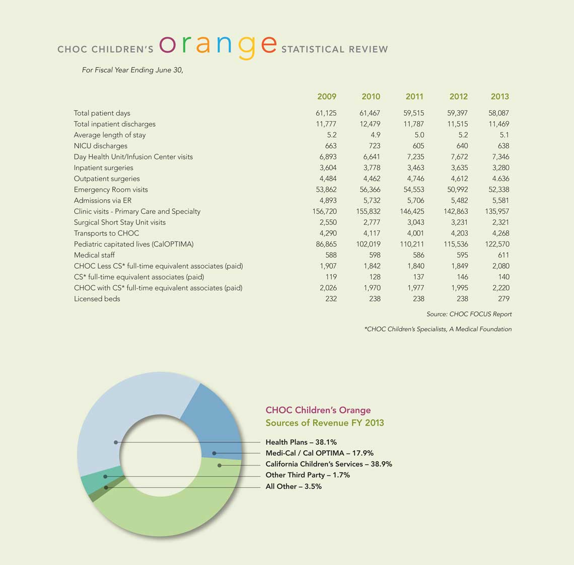 CHOC Children's Orange financials