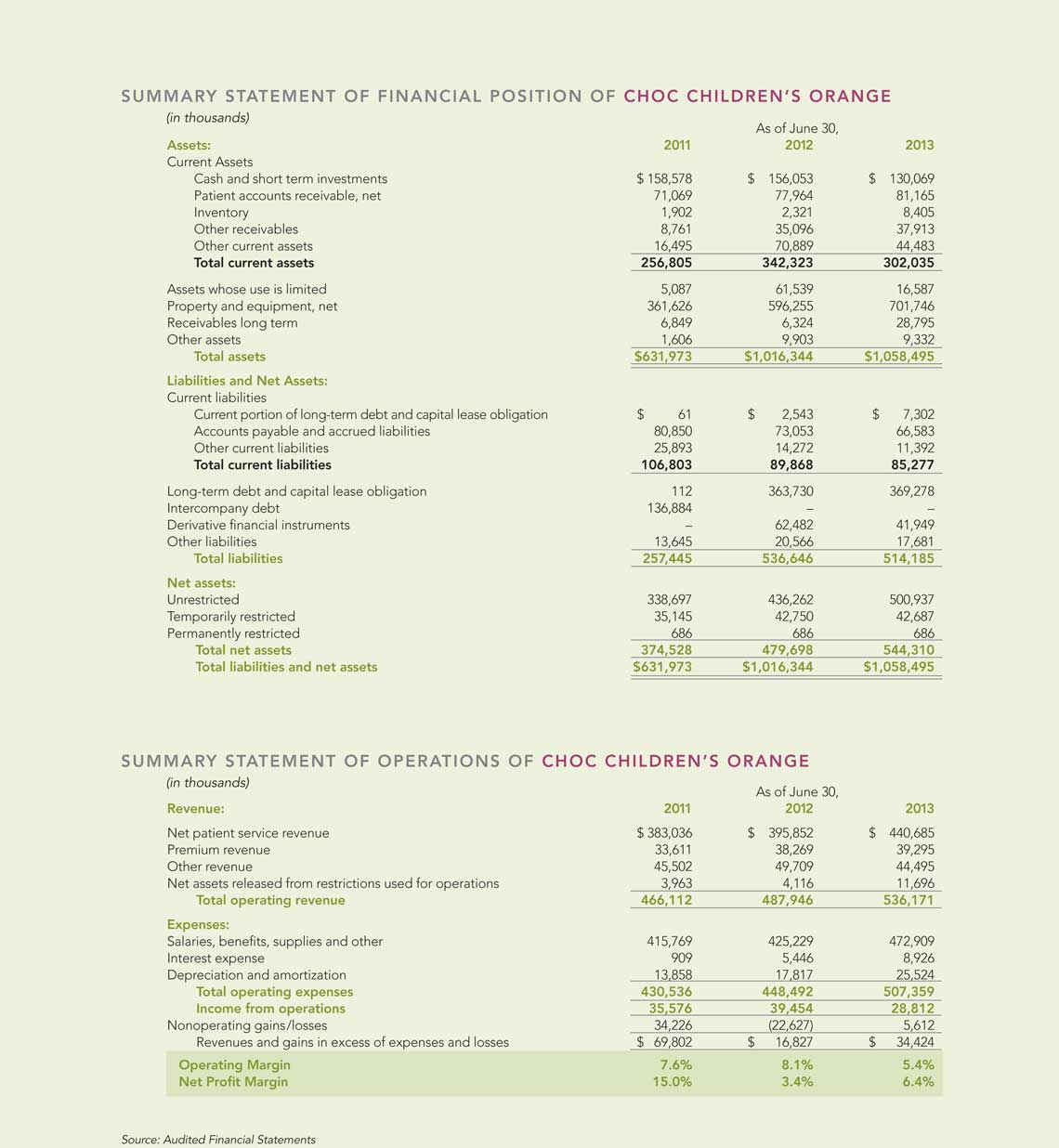 CHOC Mission financials