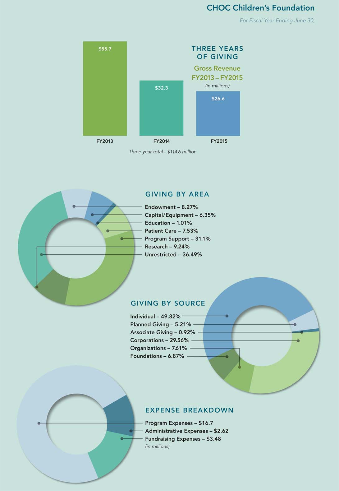 CHOC Children's Foundation Financials