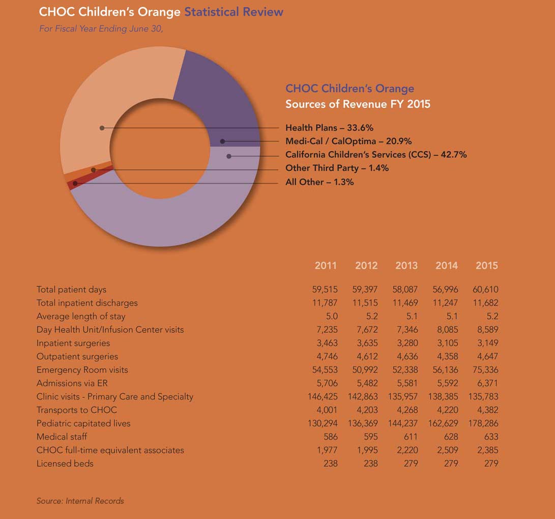 CHOC Orange Financials