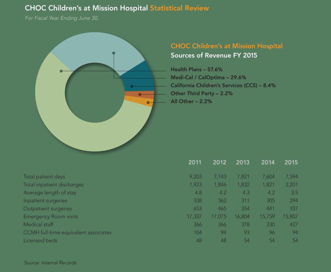 CHOC Mission Financials