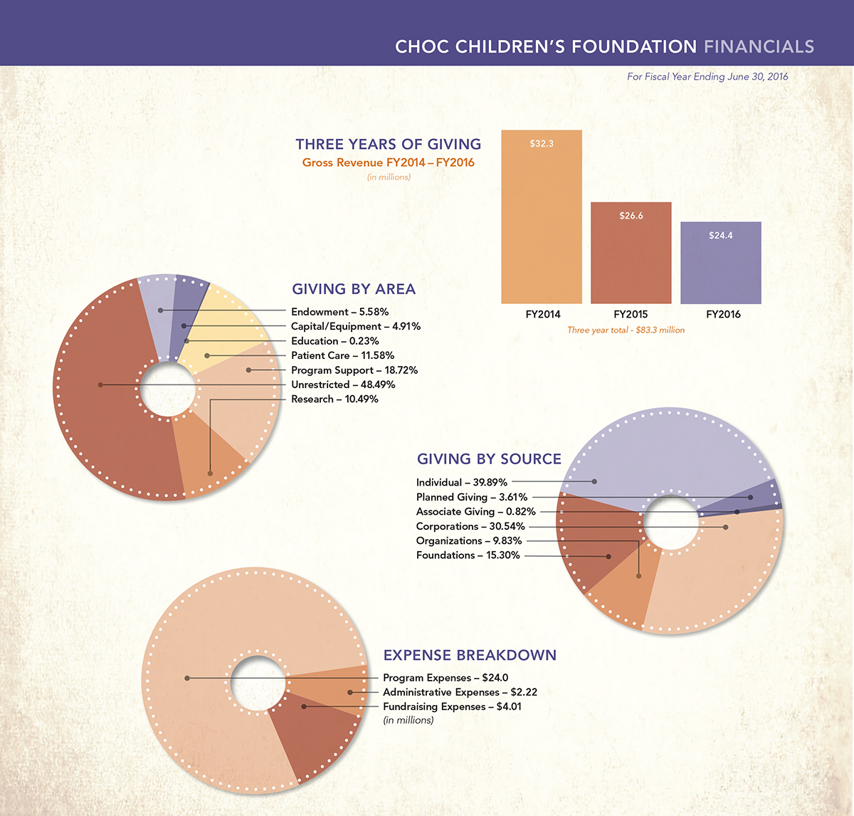 Annual Report 2016 Foundation Financials