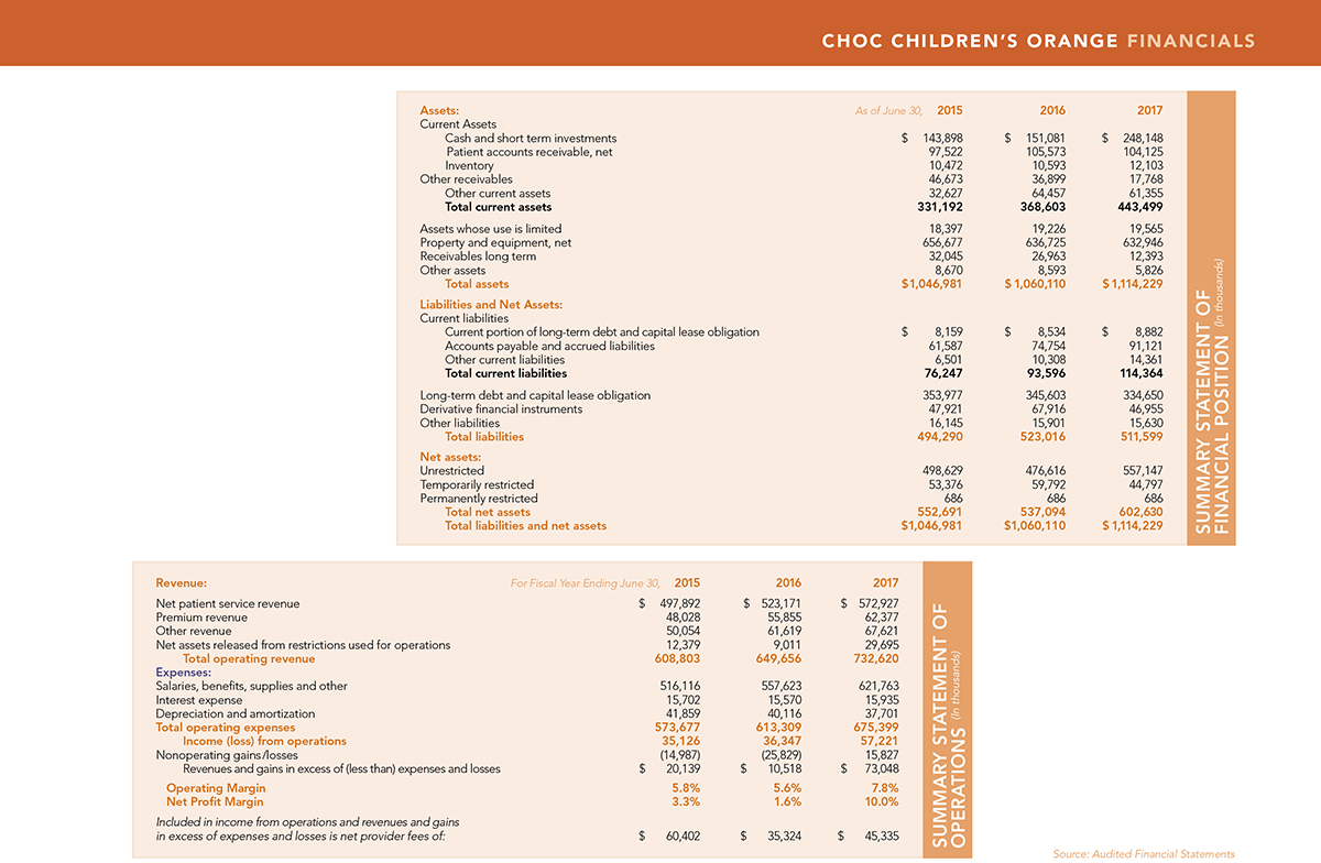 Financials for CHOC