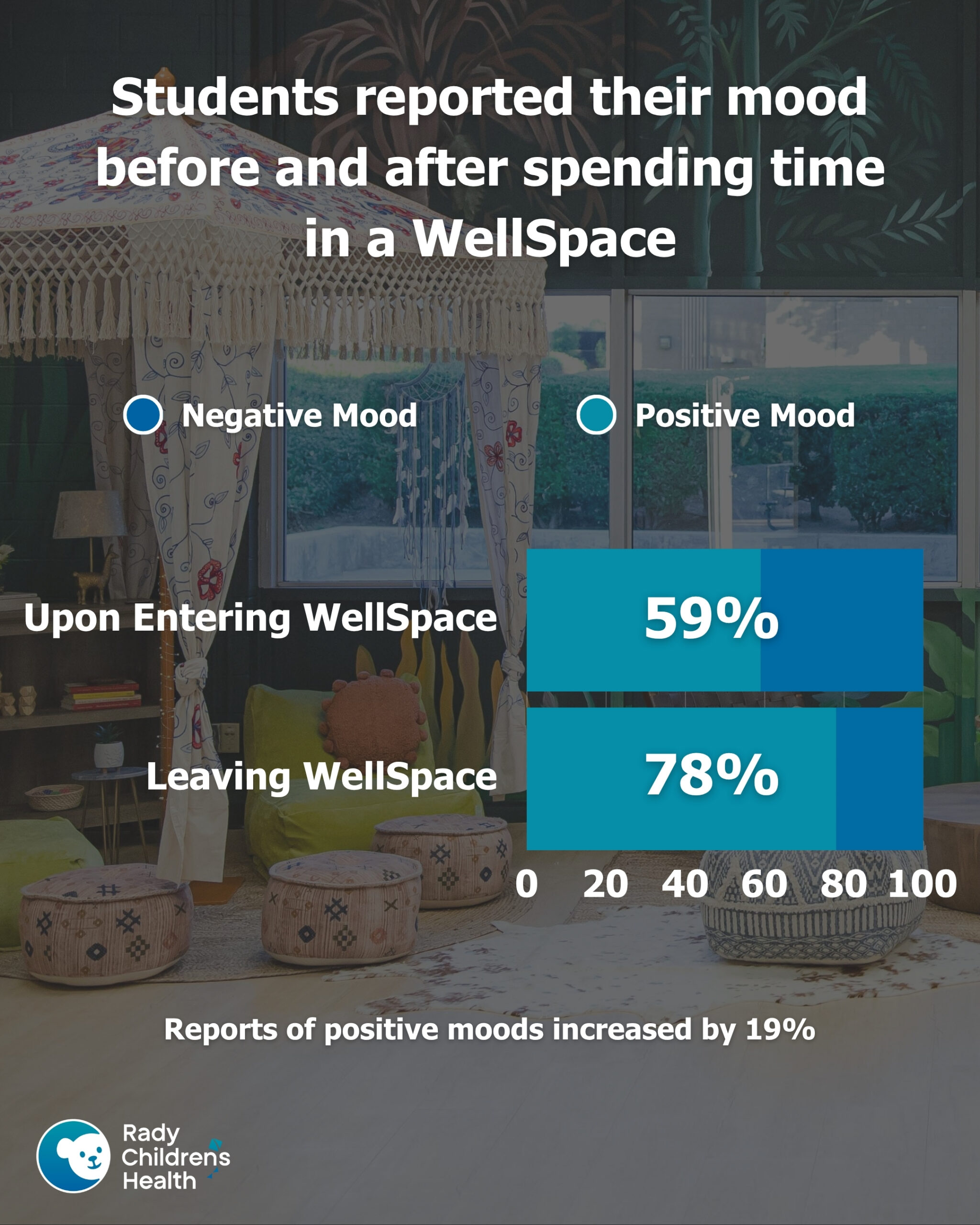 78% of students reported a positive mood after spending time in a WellSpace